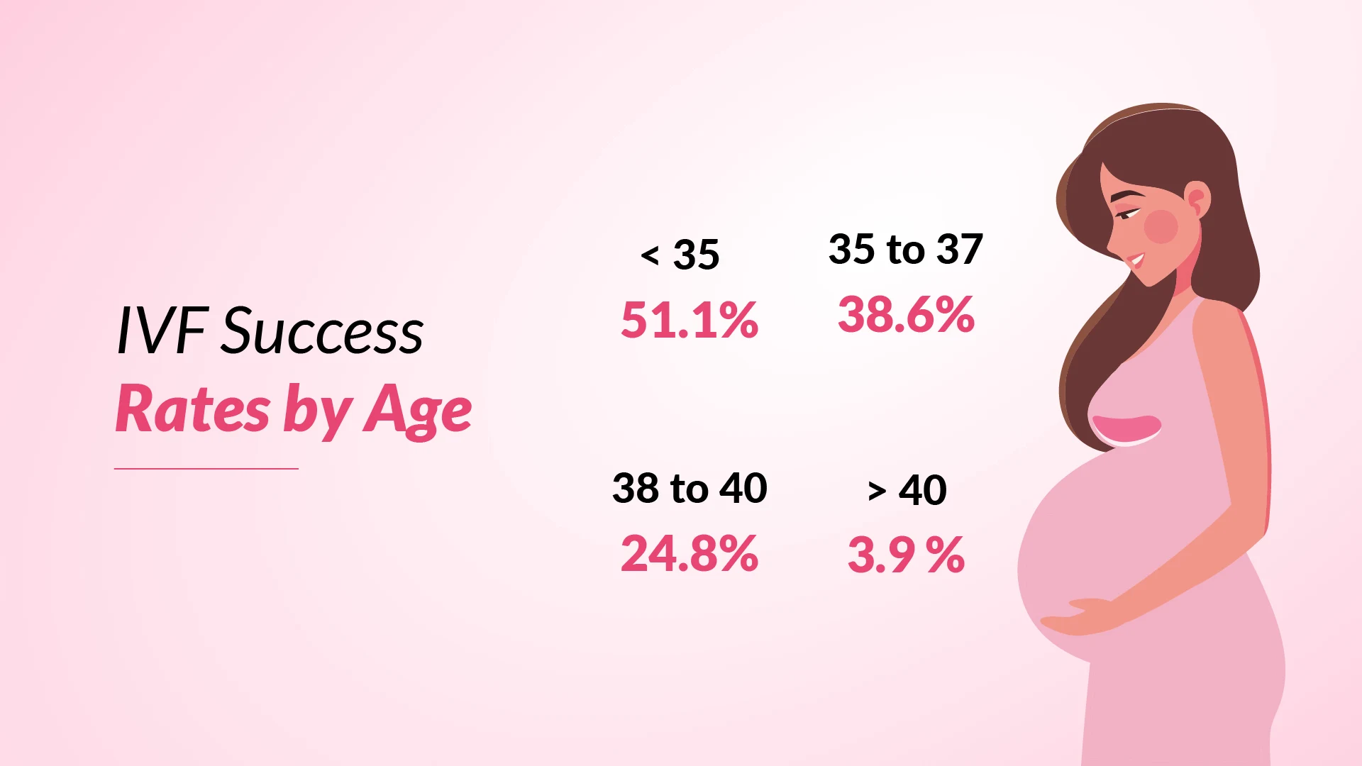 IVF Success Rate